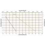 SFA SANICOM 2 Commercial High-Temperature Duplex Drain Pump